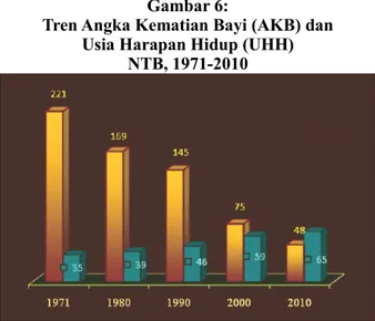 Gambar 7 menunjukkan bahwa IPM provinsi NTB  relatif  rendah  dibandingkan  rata-rata  nasional