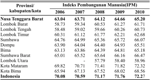 Tabel 2: Indeks Pembangunan Manusia NTB 2006-2010
