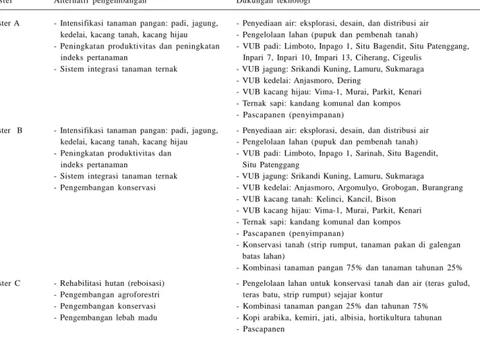 Tabel  7.    Alternatif  pengembangan  dan  dukungan  teknologi  pada  masing-masing  klaster  di  Provinsi  NTB  dan  NTT.