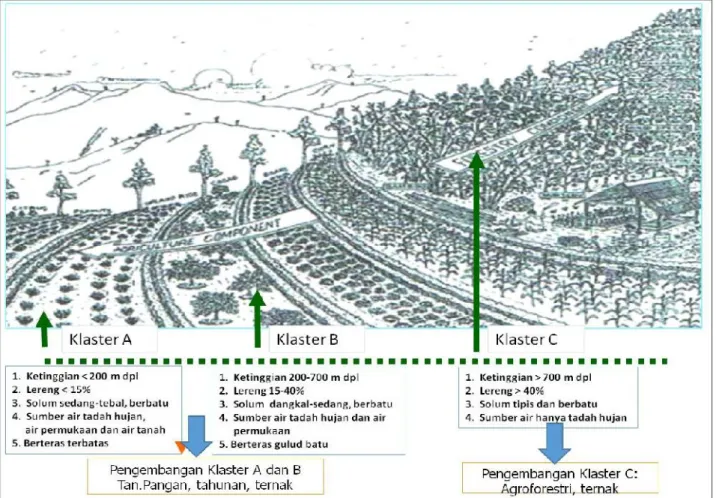 Gambar  1.    Pembagian  lahan  berdasarkan  ketinggian  dan  kelas  lereng  menjadi  klaster A,  B,  dan  C  di  Provinsi  NTB  dan  NTT.