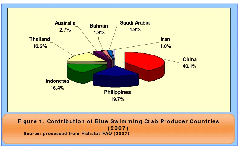 Figure 1 . Contribution of Blue Sw im m ing Crab Producer Countries  