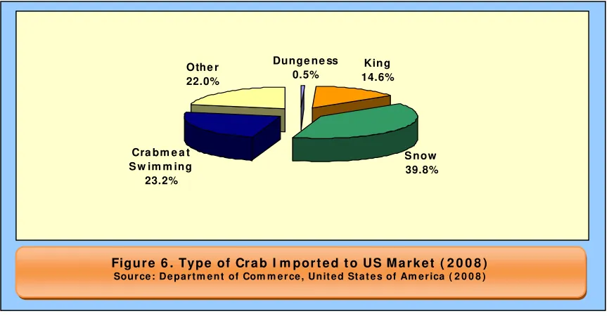 Figure 6 . Type of Crab I m ported to US Market ( 2 0 0 8 )  