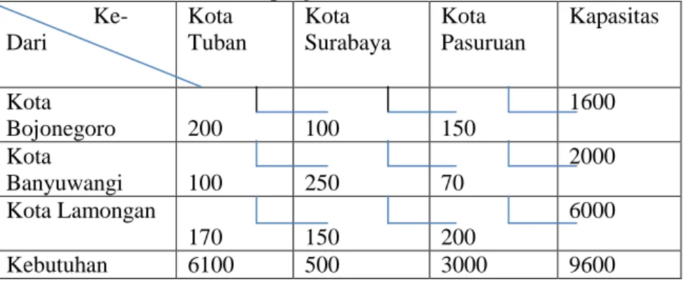 Tabel 2 Tabel program linier BBA                 Ke-  Dari  Kota   Tuban  Kota  Surabaya  Kota   Pasuruan  Kapasitas  Kota  Bojonegoro                200                      100                    150                     1600  Kota  Banyuwangi            