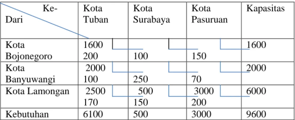Tabel 3 Metode NWC                 Ke-  Dari  Kota   Tuban  Kota  Surabaya  Kota   Pasuruan  Kapasitas  Kota  Bojonegoro  1600     200                      100                    150                     1600  Kota  Banyuwangi   2000    100                 