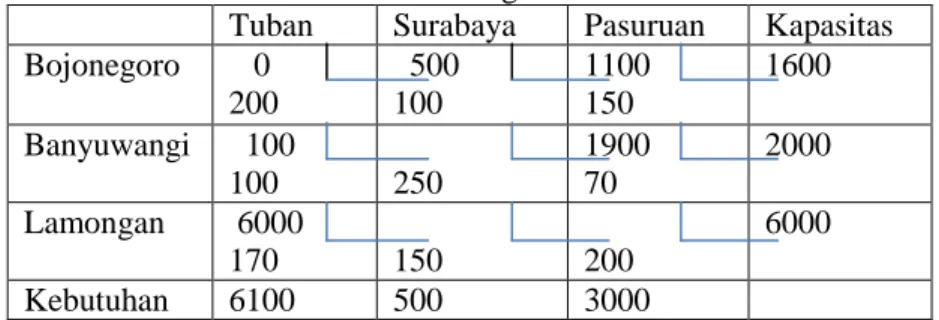 Tabel 6 Hasil iterasi entering variabel