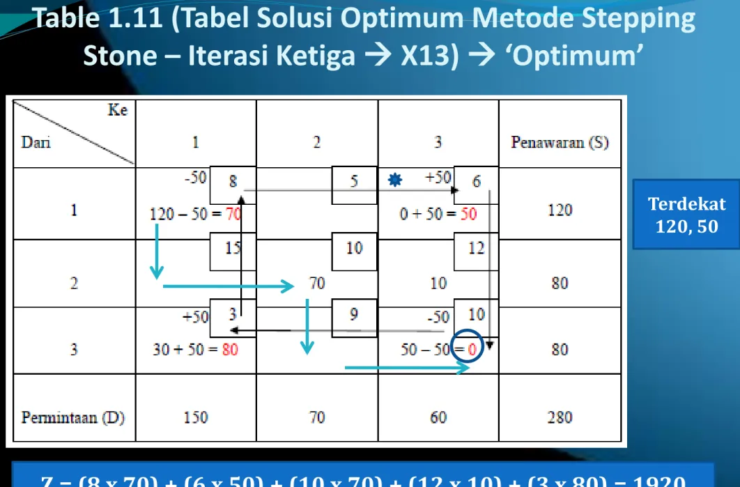 Table 1.11 (Tabel Solusi Optimum Metode Stepping  Stone – Iterasi Ketiga  X13)  ‘Optimum’ 