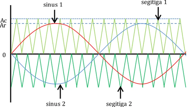 Gambar  2. Metode  SPWM multi-carrier  untuk  multilevel  inverter  satu fasa  5 tingkat