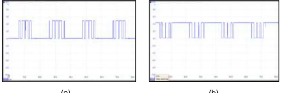 Gambar  14. Sinyal komparator  3 (a)  non-inverting,  (b)  dengan  IC  NOT  digunakan  untuk  switching  S21  (+) dan  S23 (-) 