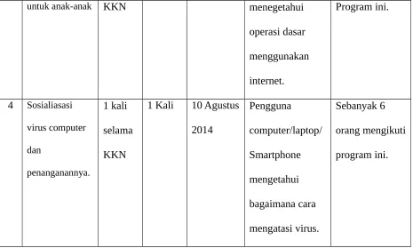Tabel 3.1. Hasil Program Kerja Individu Prodi