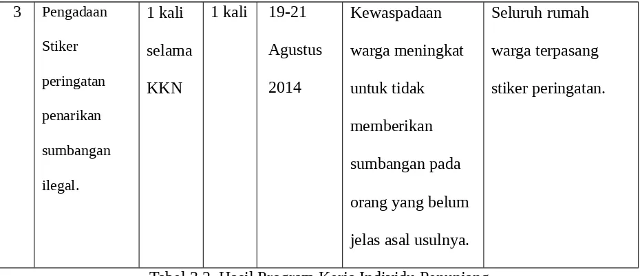 Tabel 3.2. Hasil Program Kerja Individu Penunjang