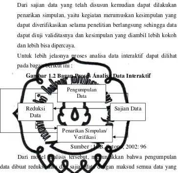 Gambar 1.2 Bagan Proses Analisa Data Interaktif 