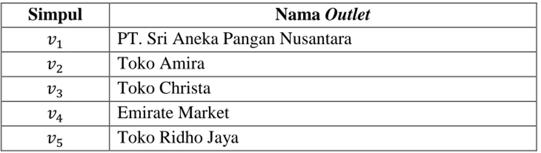 Tabel 3.1 Simpul Representasi PT Sri Aneka Pangan Nusantara dan data outlet 