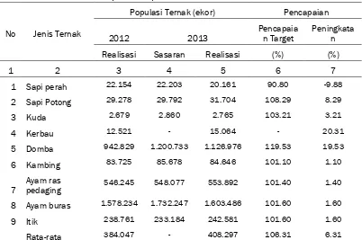 Tabel 2.4 Pencapaian Populasi Ternak Tahun 2013 