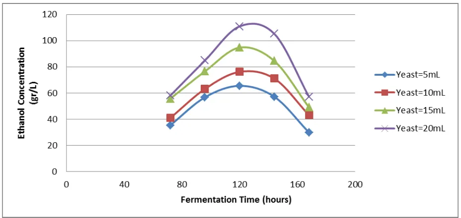 Figure 3. The effect of SSF time on the ethanol concentration for various yeast concentration