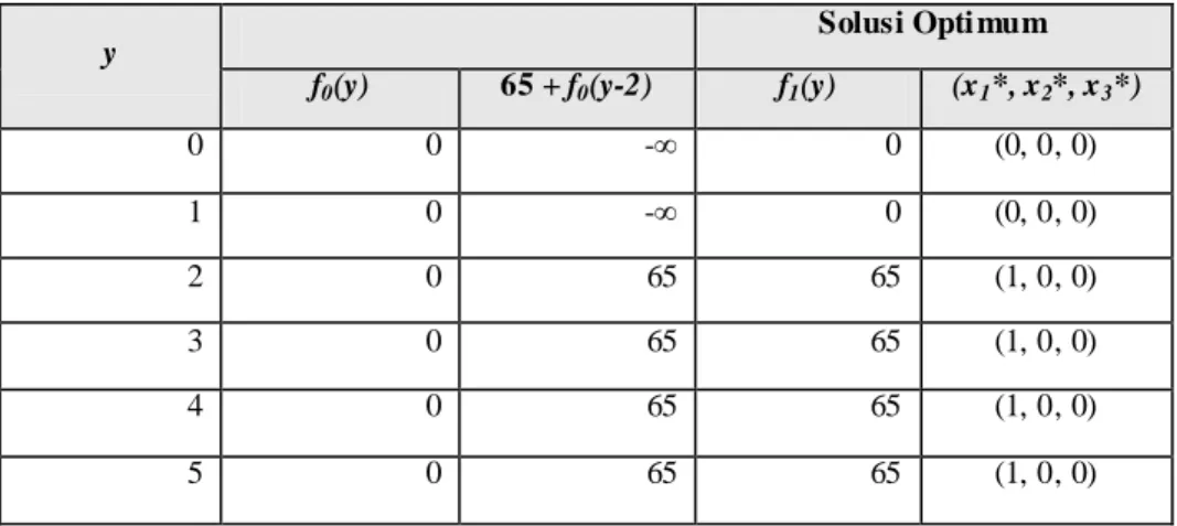 Tabel II-6 merupakan tabel yang merepresentasikan tahap 1 program dinamis.  