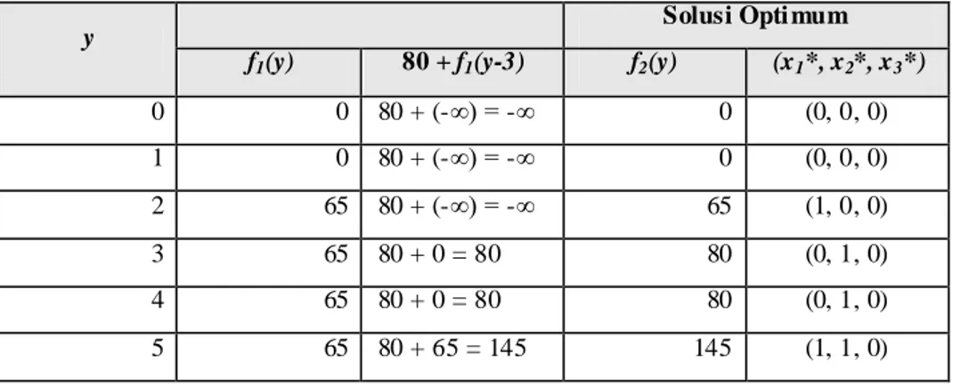 Tabel II-8 Tahap 3 Penyelesaian masalah knapsack dengan program dinamis 
