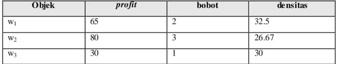 Tabel II-4. Nilai-nilai yang dimiliki oleh objek knapsack 