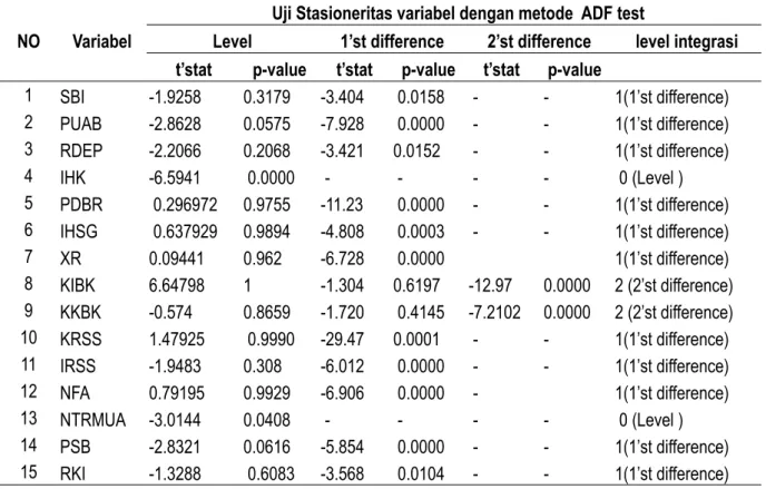 Tabel 4.1 Uji Stasioneritas variabel dengan metode  ADF test