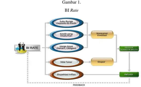 Gambar 1.  BI Rate