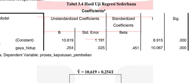 Tabel 3.5 Hasil Analisis Koefisien Determinasi  Model Summary b