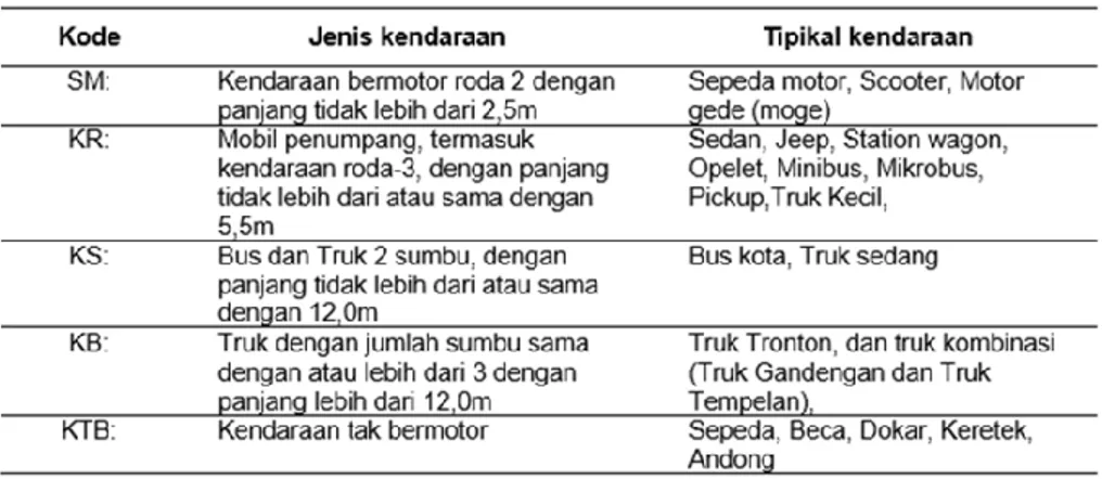 Tabel 3. 2 Ekivalen Kendaraan Ringan  Jenis Kendaraan  Ekr untuk tipe pendekat 