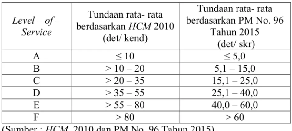 Tabel 3. 3 Tingkat pelayanan (level of service) Simpang APILL 