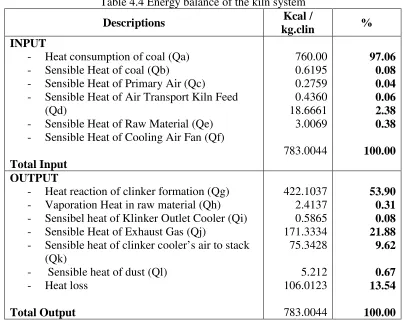 Table 4.4 Energy balance of the kiln system Kcal / 