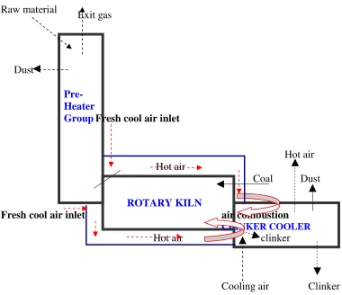 Figure 4.4 Utilization of Flue Gas from the rotary kiln system concept 