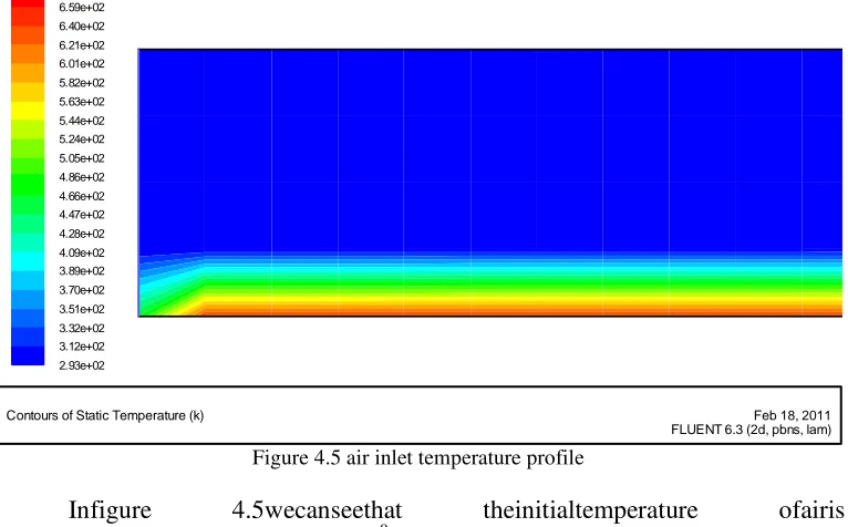 Figure 4.5 air inlet temperature profile 