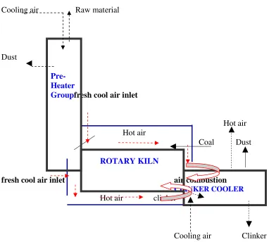 Figure 1 Utilization of Flue Gas from the rotary kiln system concept 