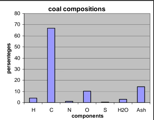 Figure 4.1 Coal Compositions 