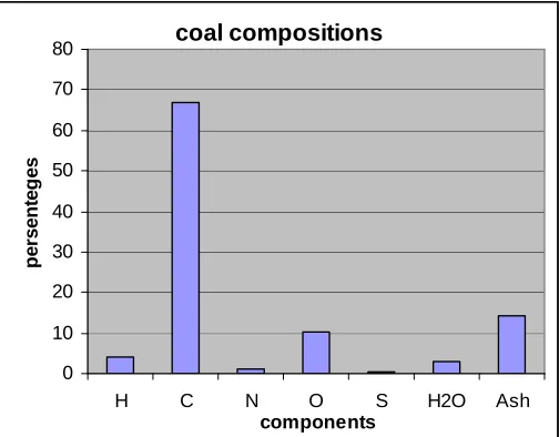 Figure 4.1 Coal Compositions 