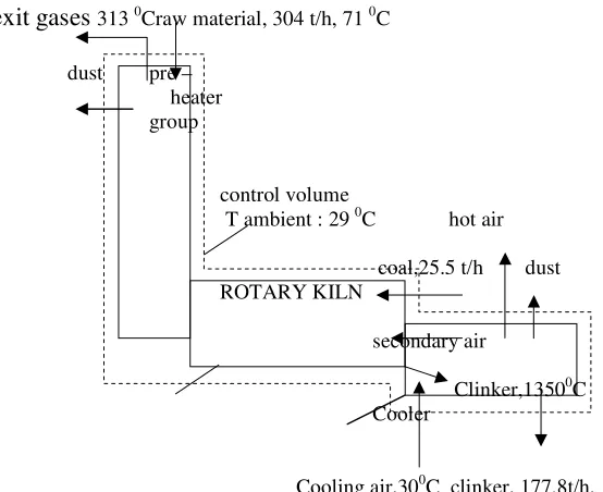 Figure 4.2Flow diagram of rotary kiln system 