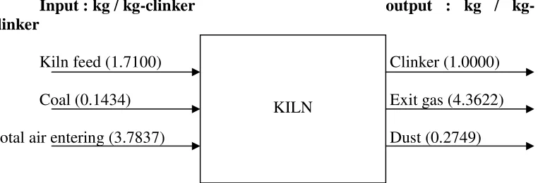 Figure 4.3 Material Balance of the Kiln system overall 