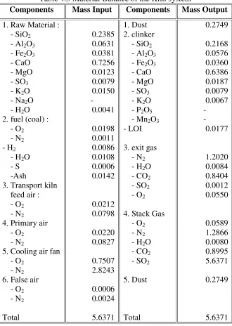 Table 4.3 Material Balance of the Kiln system 