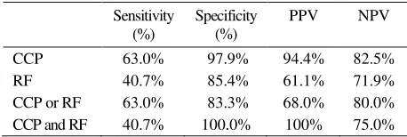 Table 2. Sensitivity and specificity of anti-CCP and RF for presence of  RA 