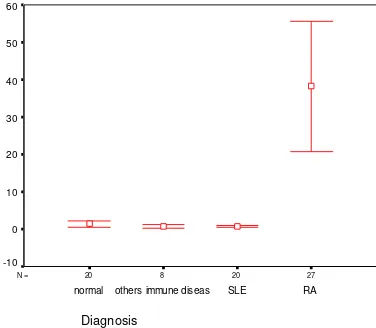 Figure 1. 95% Confident Interval  titer of anti –CCP between RA, normal subjects and others diseases , and SLE (p<0.05) 