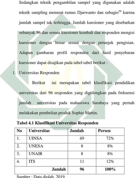 Tabel 4.1 Klasifikasi Universitas Responden 