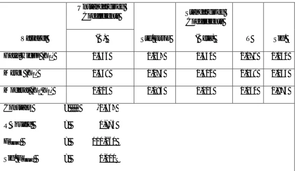 Tabel 1 Rangkuman Hasil Regresi Linier Berganda  Variabel  Unstandardized Coefficients  Std