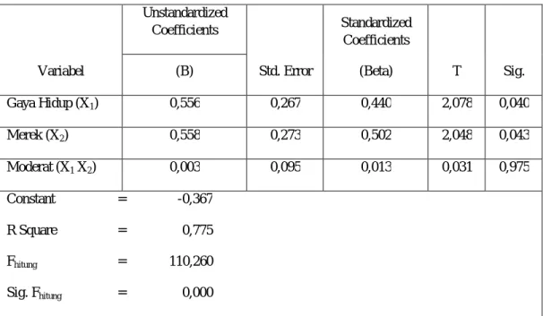 Tabel 1 Rangkuman Hasil Regresi Linier Berganda  Variabel  Unstandardized Coefficients  Std