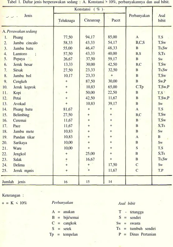 Tabel  1.  Daftar jenis  berperawakan  sedang  :  A.  Konstansi &gt; 10%,  perbanyakannya  dan  asal bibit.