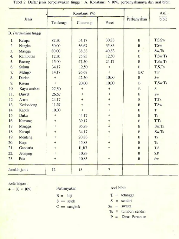 Tabel 2.  Daftar jenis berpeiawakan  tinggi  :  A.  Konstansi  &gt; 10%,  perbanyakannya dan  asal bibit