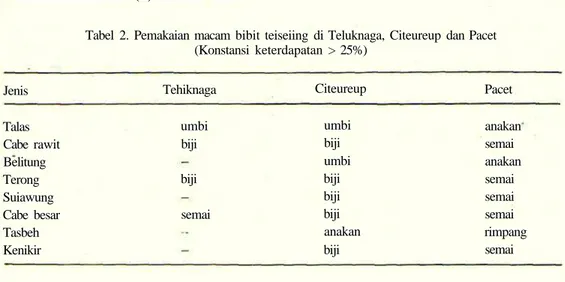 Tabel 2. Pemakaian macam bibit teiseiing di Teluknaga, Citeureup dan Pacet (Konstansi keterdapatan &gt; 25%)