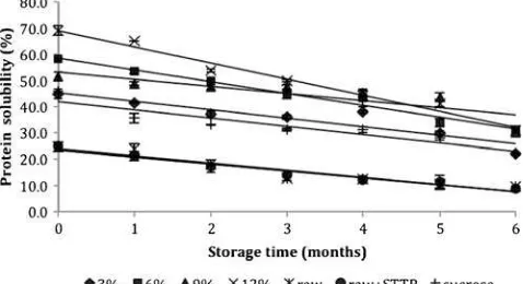 Fig. 3 Changes in protein solubility with different levels ofpolydextrose during six months of frozen storage