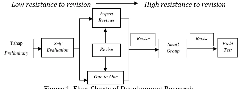 Figure 1. Flow Charts of Development Research  
