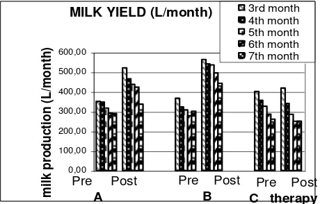 Figure 4. Milk yield observed in normal lactation at the  3rd–  7th month before and after treatment  
