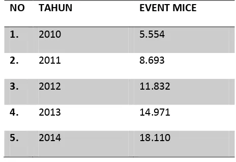 Tabel 4.8 Jumlah Event MICE di Hotel Kabupaten Sleman Tahun 2011