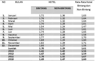Tabel 4.6   Perbandingan Jumlah Wisatawan Hotel Bintang 5 dengan Jumlah Kamar Bintang 5