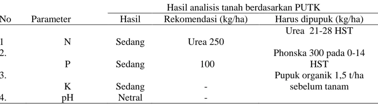 Tabel  2.  Hasil  analisis  tanah  berdasarkan  PUTK  (Perangkat  Uji  Tanah  Kering),  Nglanggeran, Patuk, Gunungkidul 2017