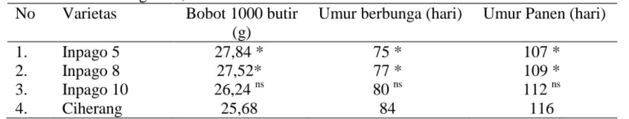 Tabel  6.  Rerata  bobot  1000  butir,  umur  berbunga,  dan  umur  panen,  Nglanggeran,  Patuk,  Gunungkidul, 2017 